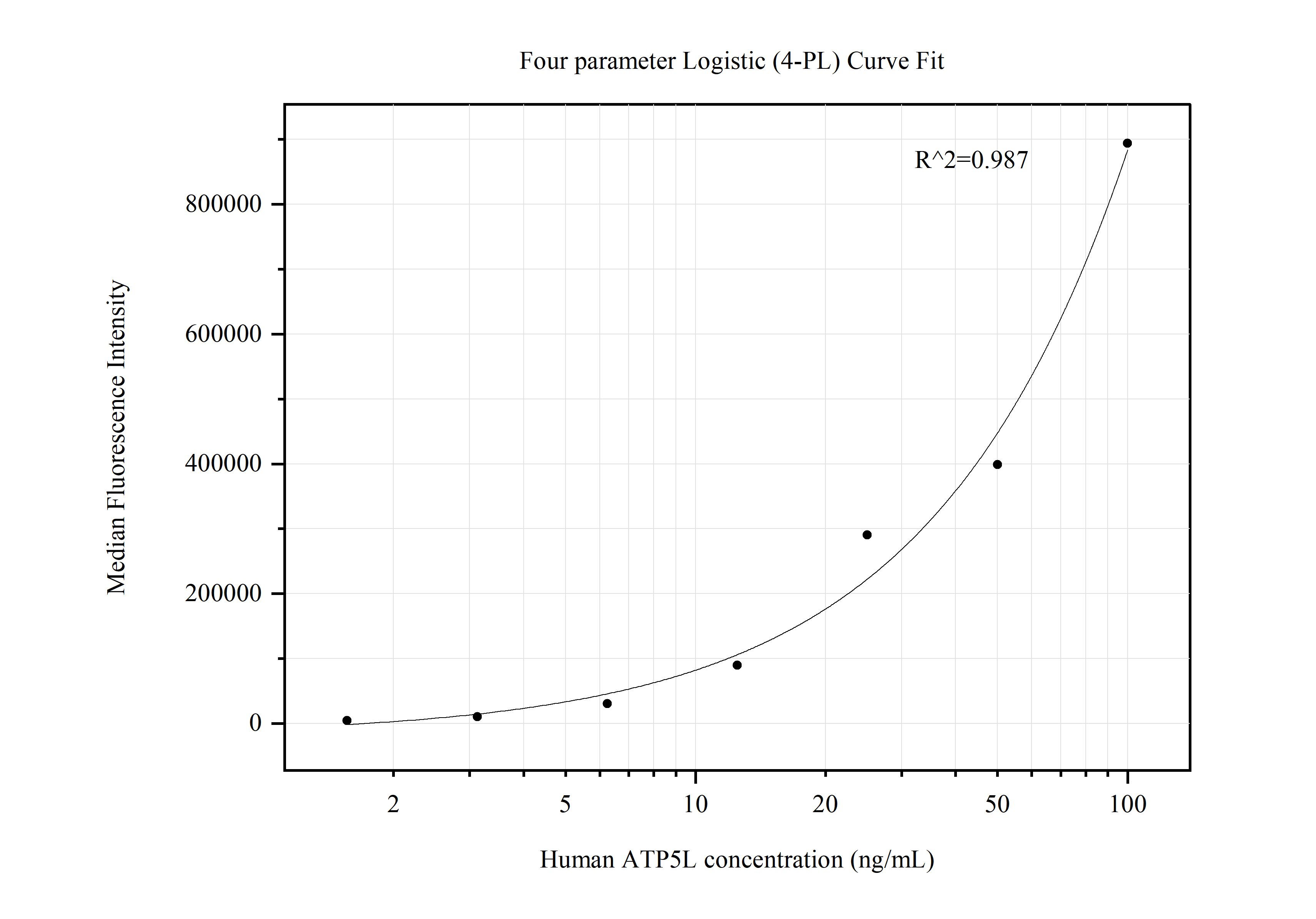 Cytometric bead array standard curve of MP50581-3